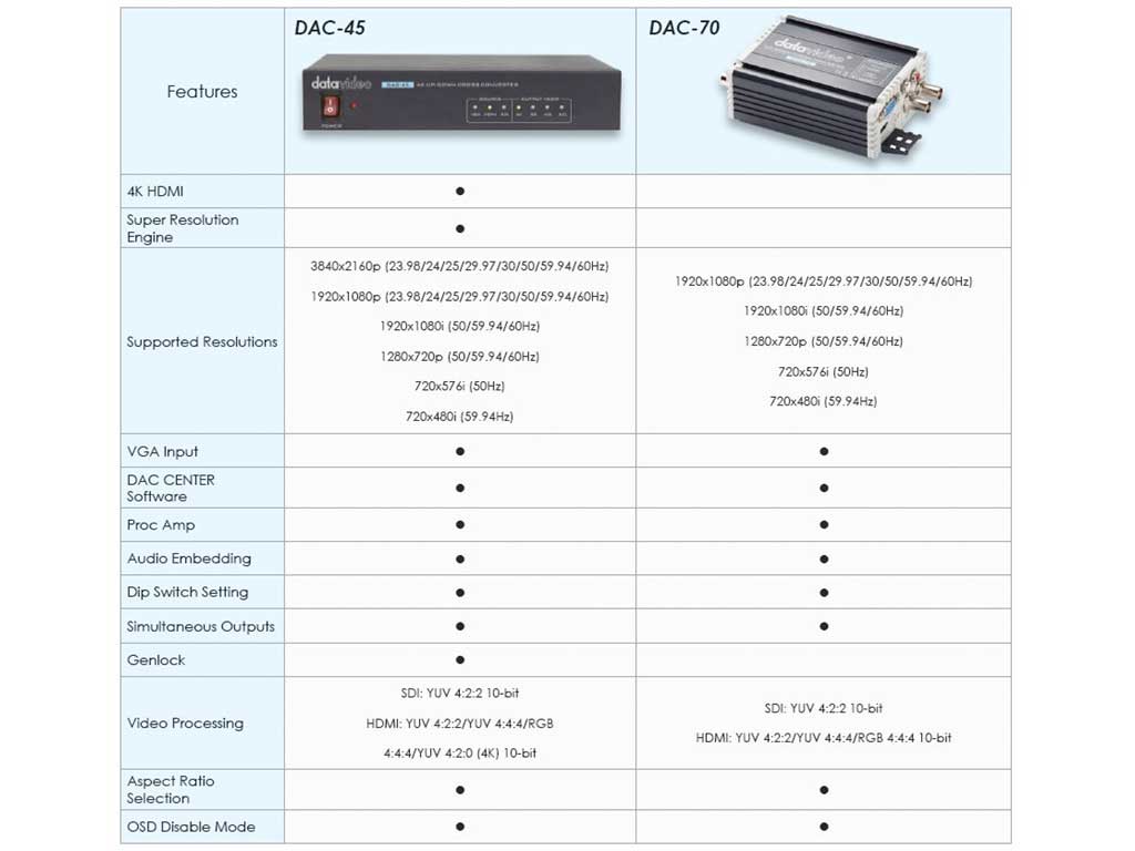 DataVideo DAC-45 (convertisseur 3G SDI et HDMI - 4K UP/DOWN/CROSS)