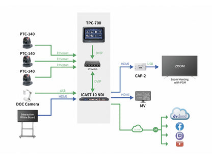 DataVideo iCast-10NDI