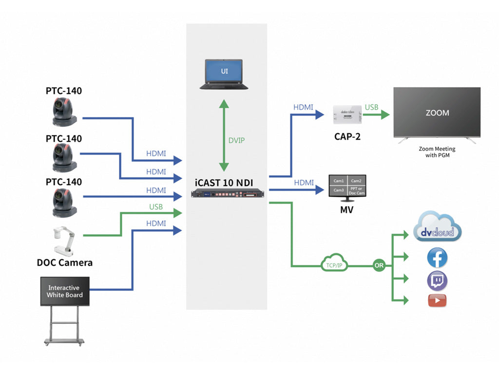 DataVideo iCast-10NDI