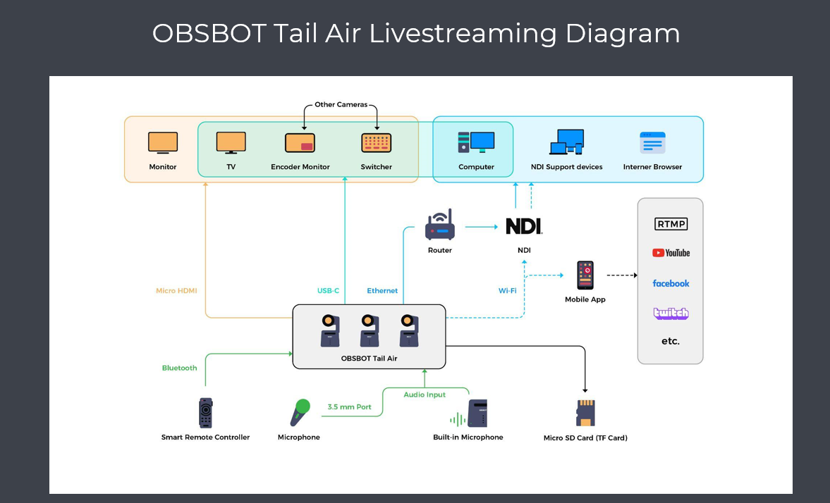 OBSBOT Tail Air Multicam Combo